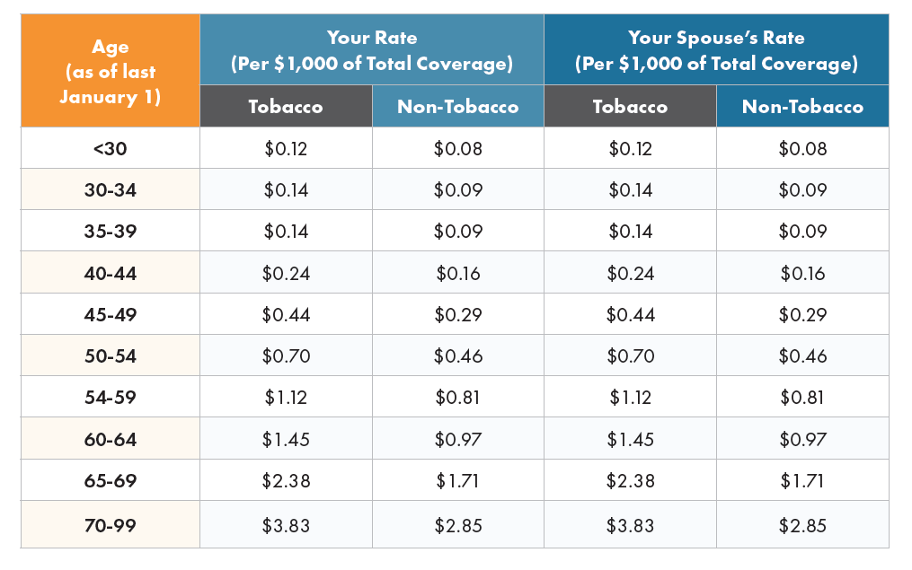 Spokane HealthCare Trust Table of Tobacco and Non-Tobacco Coverage rates for You and Your Spouse