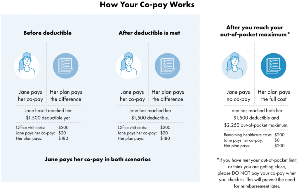 SFFBT Infographic of How Your Co-pay Works