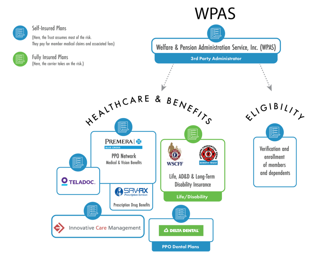 Infographic showing all the pieces for WPAS