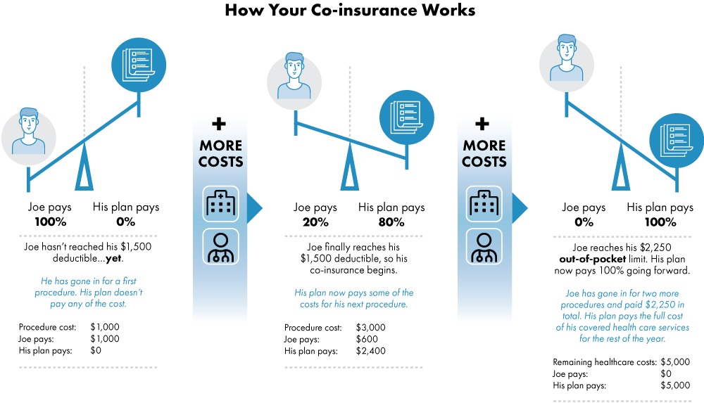 SFFBT Infographic of How Your Co-Insurance Works